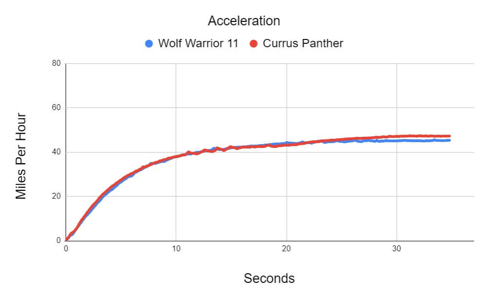 CURRUS panther acceleration curve