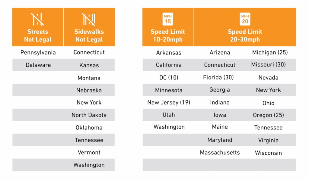 Table organizing states listed by legality and where scooters are allowed on streets, on sidewalks, and at what speeds